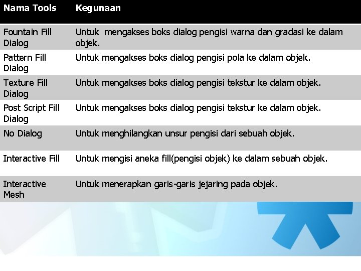 Nama Tools Kegunaan Fountain Fill Dialog Untuk mengakses boks dialog pengisi warna dan gradasi