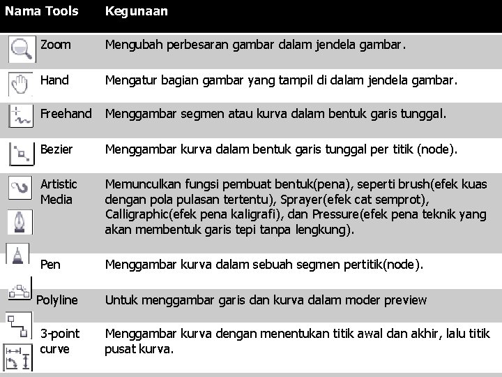 Nama Tools Kegunaan Zoom Mengubah perbesaran gambar dalam jendela gambar. Hand Mengatur bagian gambar