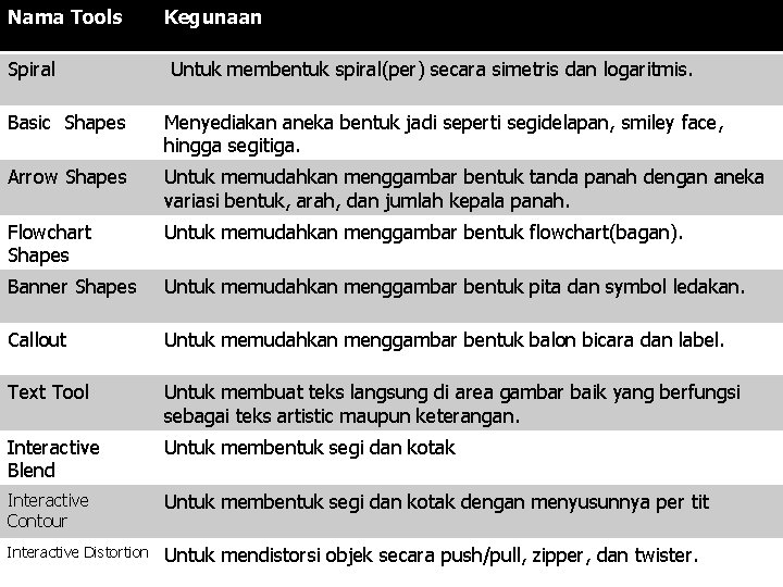 Nama Tools Spiral Kegunaan Untuk membentuk spiral(per) secara simetris dan logaritmis. Basic Shapes Menyediakan