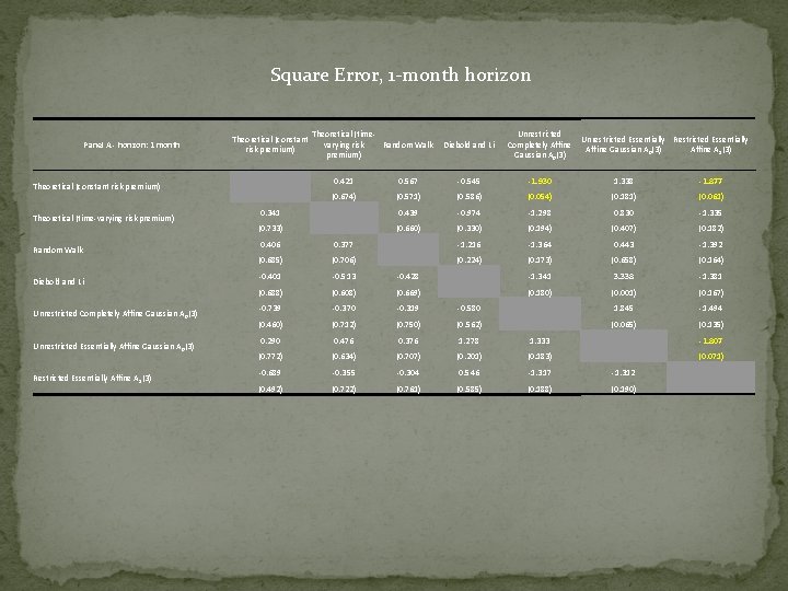 Square Error, 1 -month horizon Panel A - horizon: 1 month Theoretical (constant risk