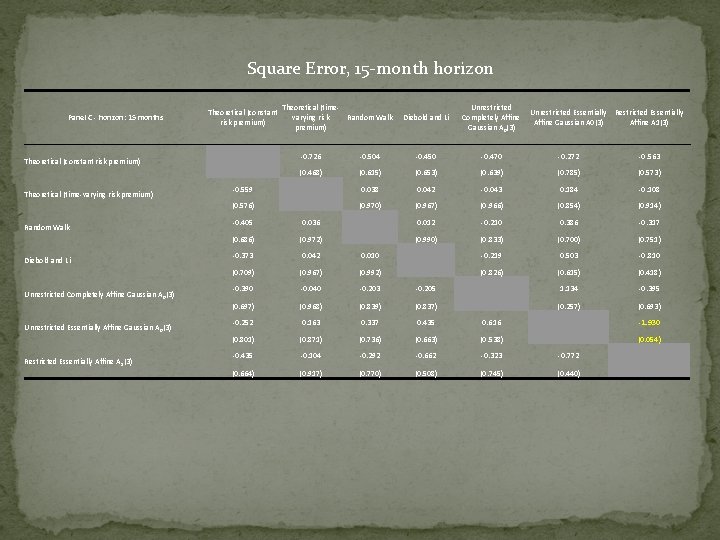 Square Error, 15 -month horizon Panel C - horizon: 15 months Theoretical (constant risk
