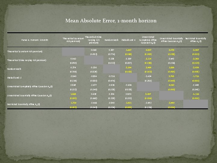 Mean Absolute Error, 1 -month horizon Panel A - horizon: 1 month Theoretical (constant