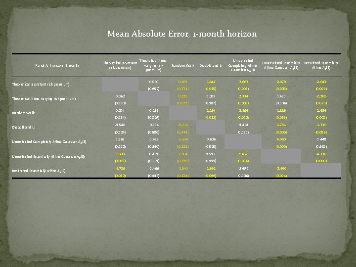 Mean Absolute Error, 1 -month horizon Panel A - horizon: 1 month Theoretical (constant