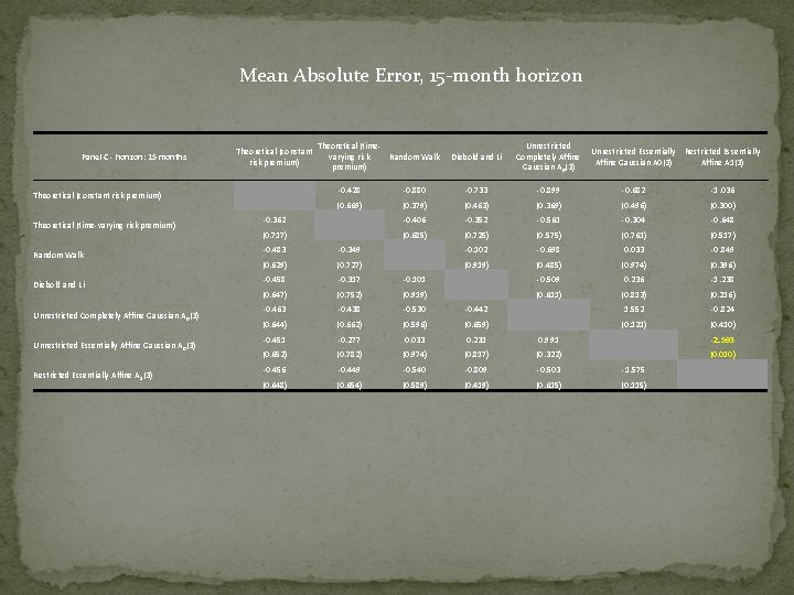 Mean Absolute Error, 15 -month horizon Panel C - horizon: 15 months Theoretical (constant