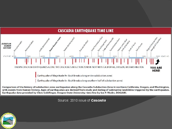 Source: 2010 issue of Cascadia 