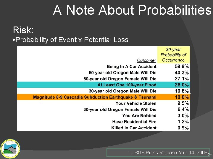 A Note About Probabilities Risk: • Probability of Event x Potential Loss * *