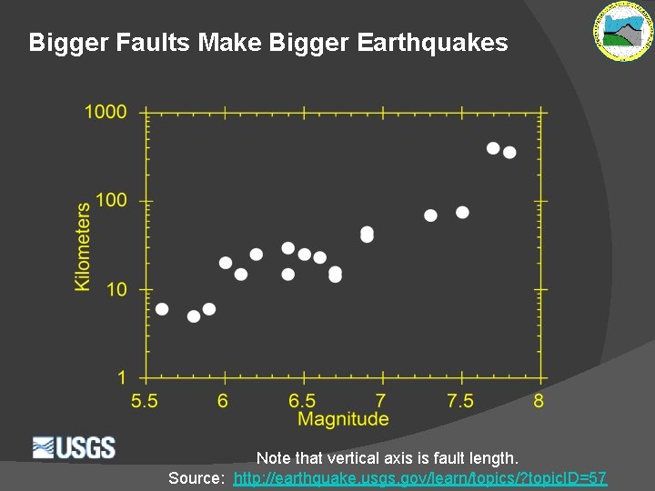 Bigger Faults Make Bigger Earthquakes Note that vertical axis is fault length. Source: http: