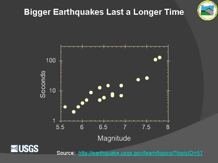 Bigger Earthquakes Last a Longer Time Source: http: //earthquake. usgs. gov/learn/topics/? topic. ID=57 