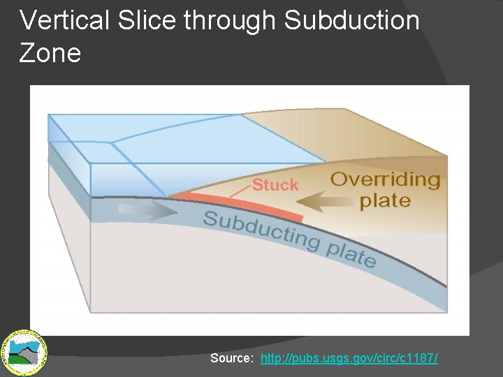 Vertical Slice through Subduction Zone Source: http: //pubs. usgs. gov/circ/c 1187/ 