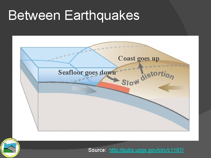 Between Earthquakes Coast goes up Seafloor goes down Source: http: //pubs. usgs. gov/circ/c 1187/