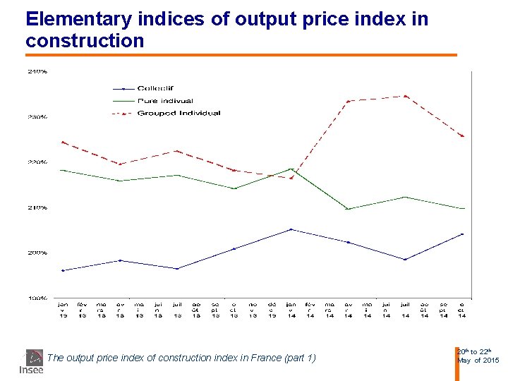 Elementary indices of output price index in construction The output price index of construction