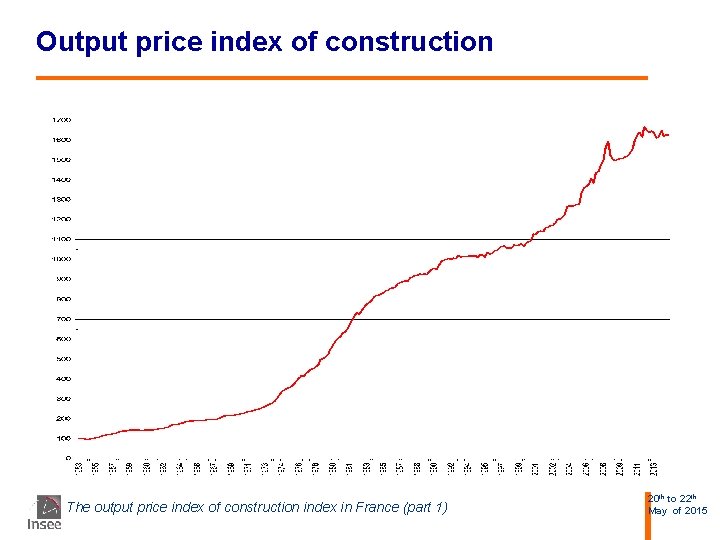 Output price index of construction The output price index of construction index in France