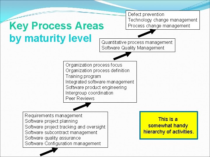 Defect prevention Technology change management Process change management Key Process Areas by maturity level