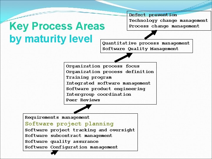 Defect prevention Technology change management Process change management Key Process Areas by maturity level