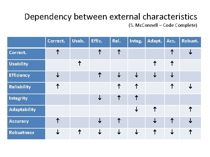 Dependency between external characteristics (S. Mc. Connell – Code Complete) Correct. Usab. Effic. Rel.