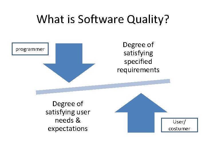 What is Software Quality? Degree of satisfying specified requirements programmer Degree of satisfying user