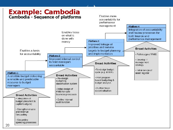 Example: Cambodia 20 