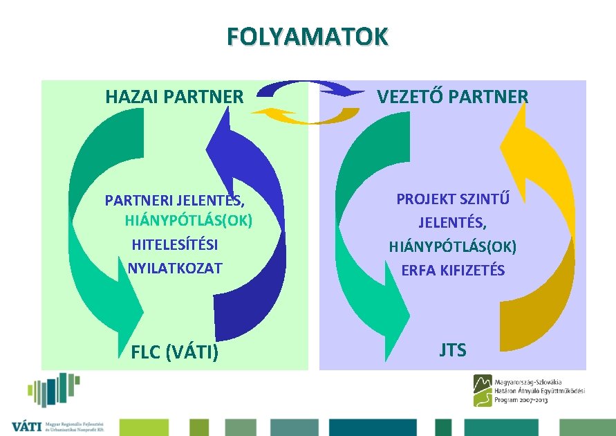 FOLYAMATOK HAZAI PARTNER VEZETŐ PARTNERI JELENTÉS, HIÁNYPÓTLÁS(OK) HITELESÍTÉSI NYILATKOZAT PROJEKT SZINTŰ JELENTÉS, HIÁNYPÓTLÁS(OK) ERFA