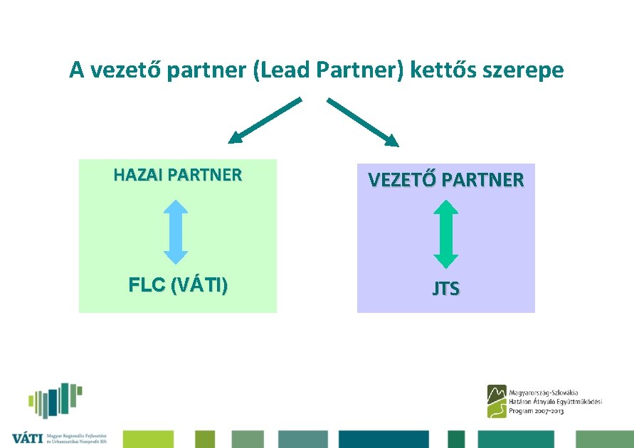 A vezető partner (Lead Partner) kettős szerepe HAZAI PARTNER VEZETŐ PARTNER FLC (VÁTI) JTS