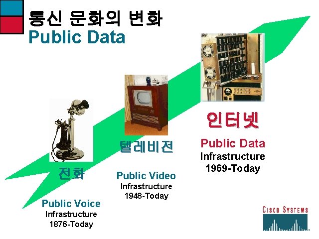 통신 문화의 변화 Public Data 인터넷 텔레비전 전화 Public Voice Infrastructure 1876 -Today Public