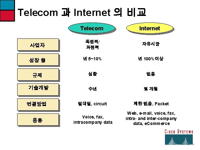 Telecom 과 Internet 의 비교 Telecom Internet 사업자 독점적/ 과점적 자유시장 성장 율 년
