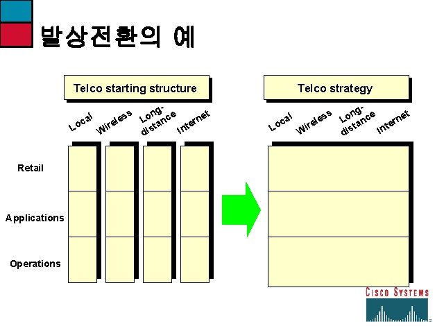 발상전환의 예 Telco starting structure al c Lo Retail Applications Operations t s ong