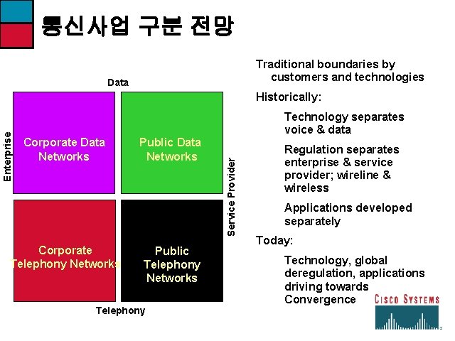 통신사업 구분 전망 Traditional boundaries by customers and technologies Data Technology separates voice &