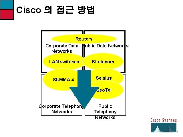 Cisco 의 접근 방법 Routers Corporate Data Public Data Networks LAN switches Stratacom SUMMA