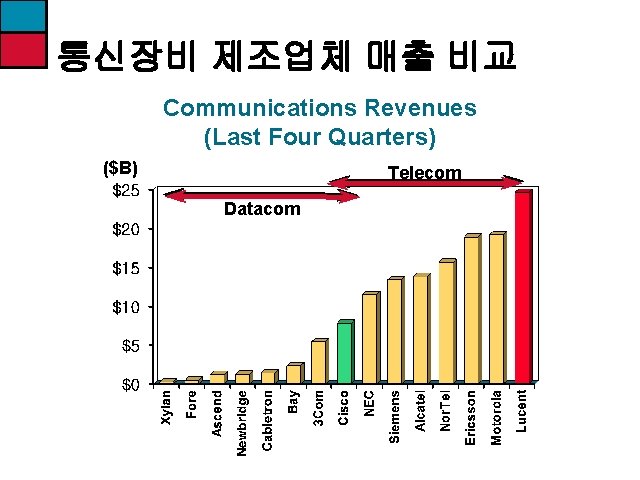 통신장비 제조업체 매출 비교 Communications Revenues (Last Four Quarters) ($B) Telecom Datacom 