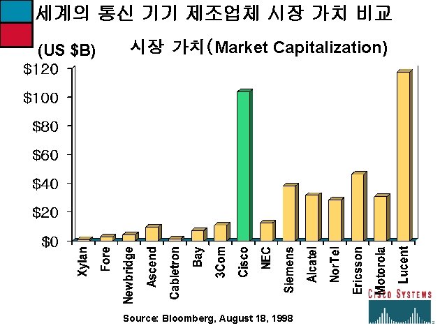 세계의 통신 기기 제조업체 시장 가치 비교 (US $B) 시장 가치(Market Capitalization) Source: Bloomberg,