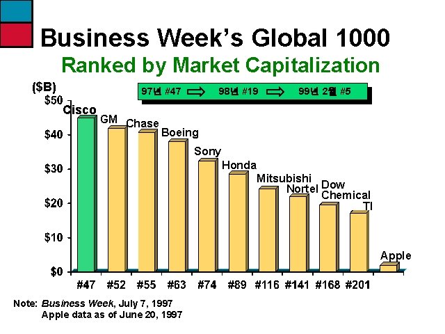 Business Week’s Global 1000 Ranked by Market Capitalization ($B) 97년 #47 Cisco GM Chase