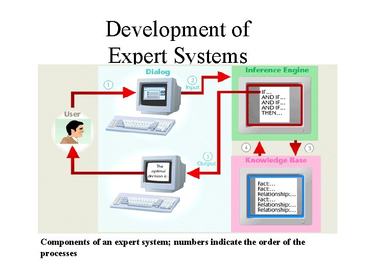 Development of Expert Systems Components of an expert system; numbers indicate the order of