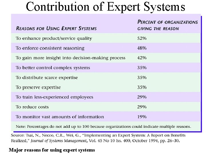Contribution of Expert Systems Major reasons for using expert systems 