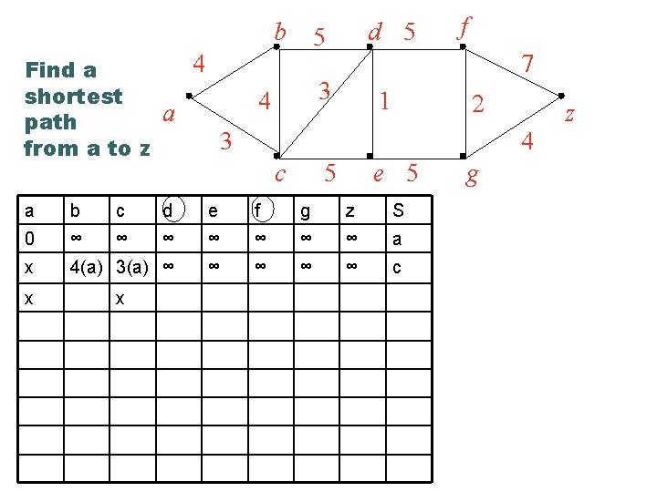 b 5 d 5 3 1 4 Find a shortest a path 3 from