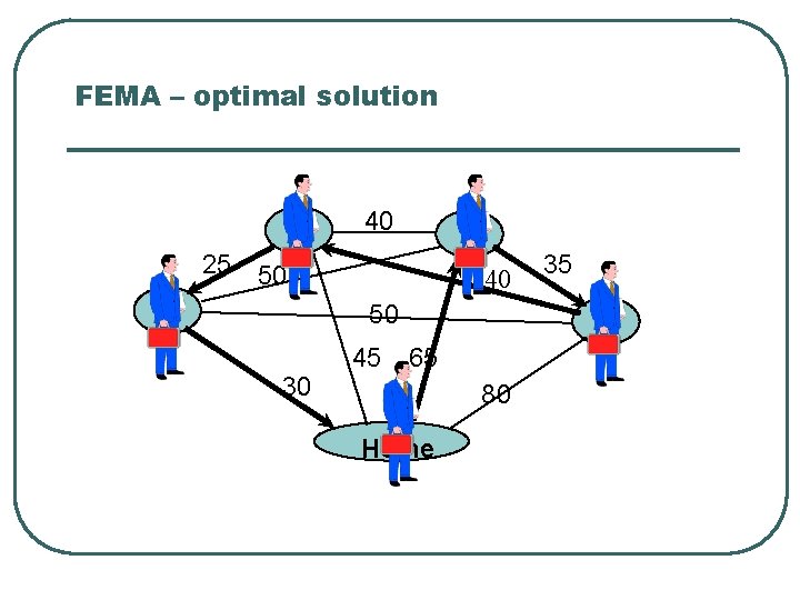 FEMA – optimal solution 2 40 3 25 50 1 40 50 30 45