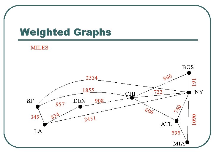 Weighted Graphs MILES BOS 1855 349 LA 4 83 DEN NY 908 606 2451