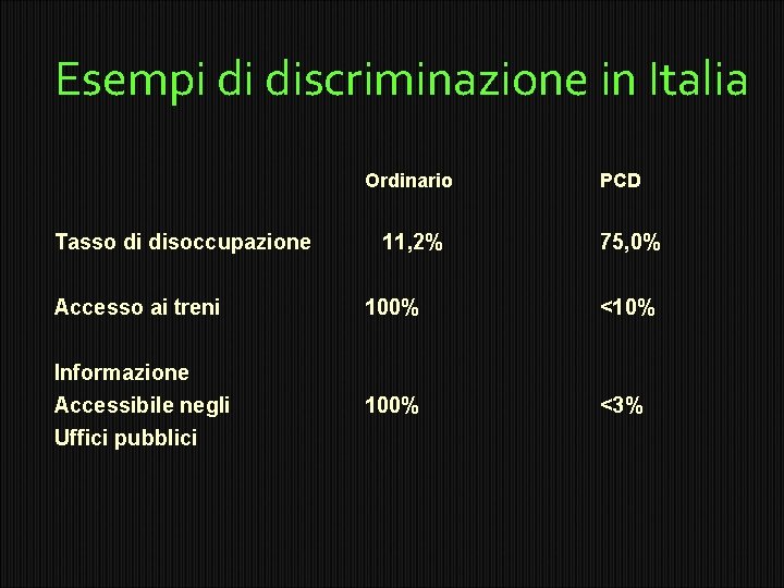 Esempi di discriminazione in Italia Ordinario Tasso di disoccupazione 11, 2% PCD 75, 0%