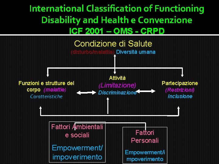 International Classification of Functioning Disability and Health e Convenzione ICF 2001 – OMS -