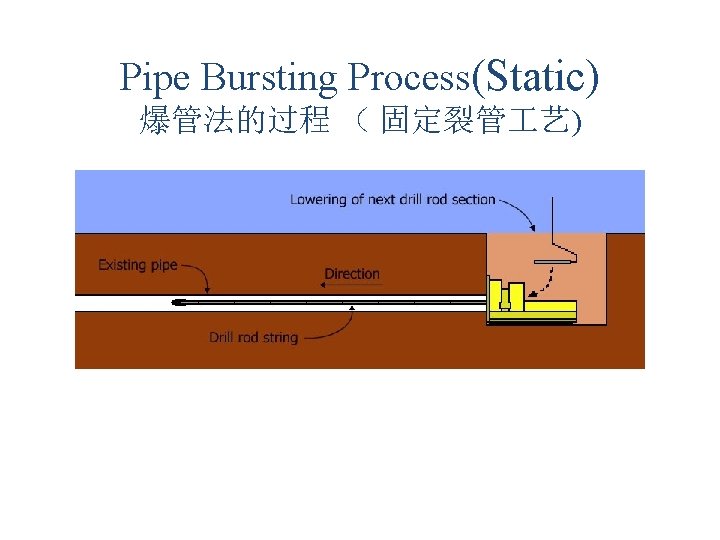Pipe Bursting Process(Static) 爆管法的过程 ( 固定裂管 艺) Pipe Bursting Process(Static) 爆管法的过程 ( 固定裂管 艺)