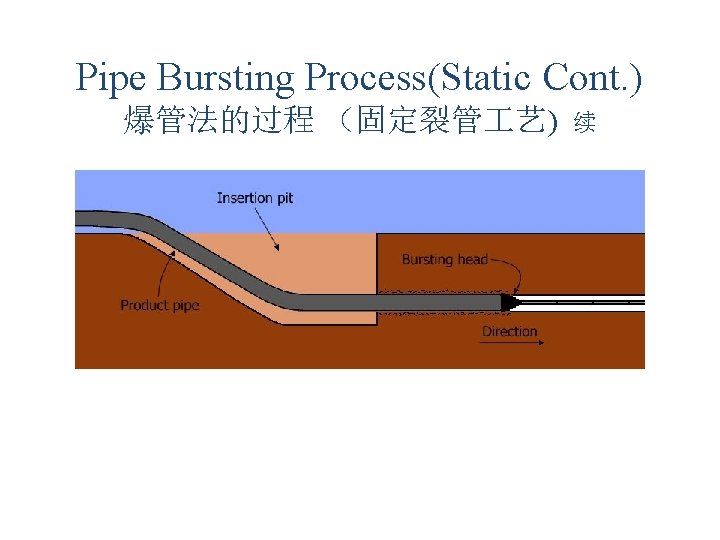 Pipe Bursting Process(Static Cont. ) 爆管法的过程 (固定裂管 艺) 续 Pipe Bursting Process(Static Cont. ) 爆管法的过程 (固定裂管 艺) 续