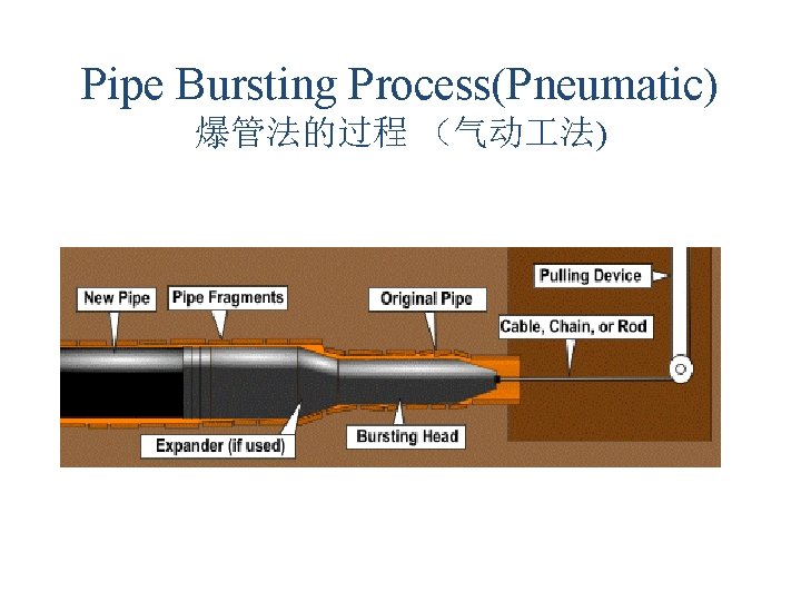 Pipe Bursting Process(Pneumatic) 爆管法的过程 (气动 法) Pipe Bursting Process(Pneumatic) 爆管法的过程 (气动 法)