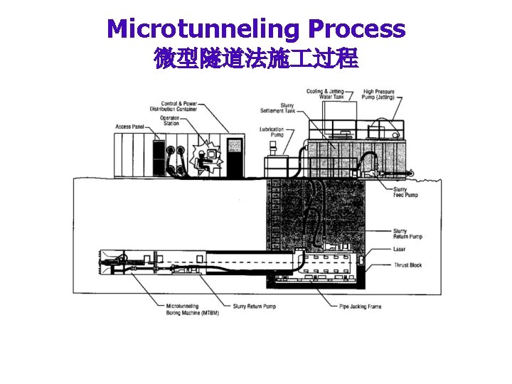 Microtunneling Process 微型隧道法施 过程 Microtunneling Process 微型隧道法施 过程