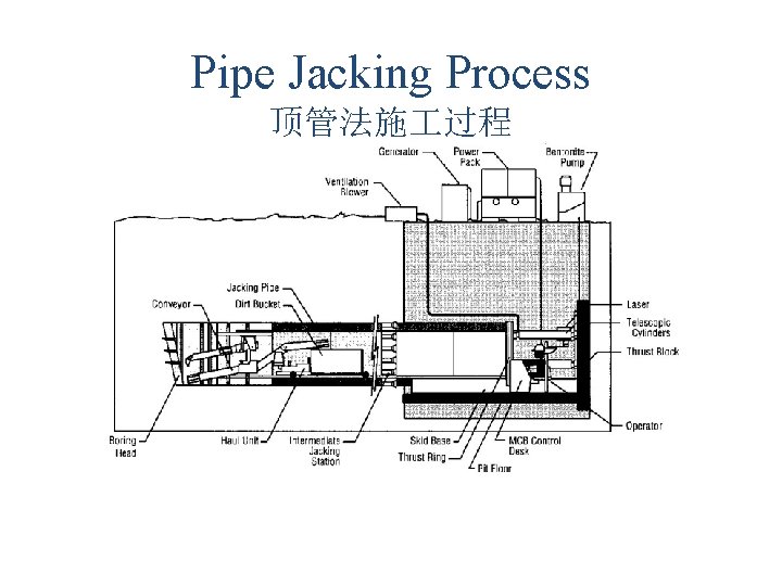 Pipe Jacking Process 顶管法施 过程 Pipe Jacking Process 顶管法施 过程