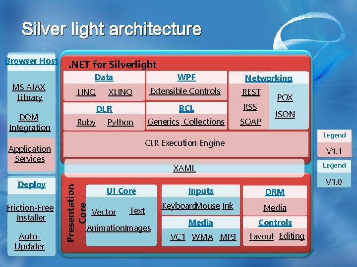 Silver light architecture Browser Host MS AJAX Library DOM Integration . NET for Silverlight