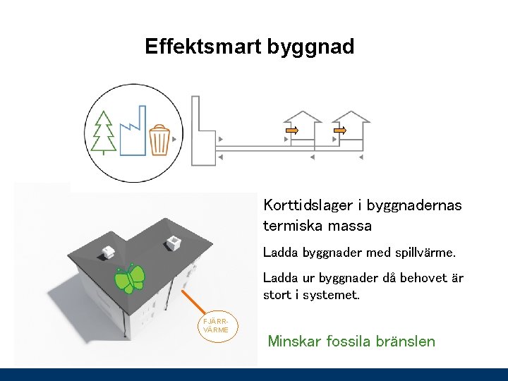 Effektsmart byggnad Korttidslager i byggnadernas termiska massa Ladda byggnader med spillvärme. Ladda ur byggnader Effektsmart byggnad Korttidslager i byggnadernas termiska massa Ladda byggnader med spillvärme. Ladda ur byggnader