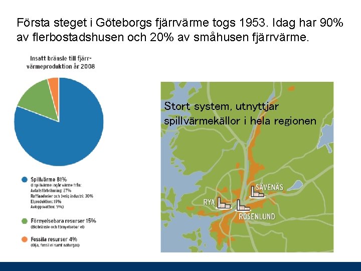 Första steget i Göteborgs fjärrvärme togs 1953. Idag har 90% av flerbostadshusen och 20%