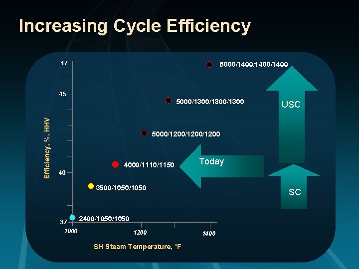 Increasing Cycle Efficiency 47 5000/1400/1400 45 Efficiency, %, HHV 5000/1300/1300 USC 5000/1200/1200 4000/1110/1150 Today