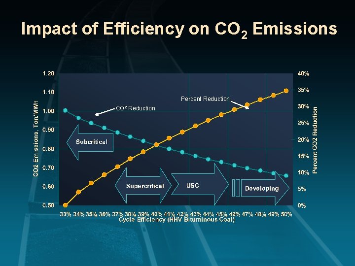Impact of Efficiency on CO 2 Emissions Percent Reduction CO 2 Reduction 