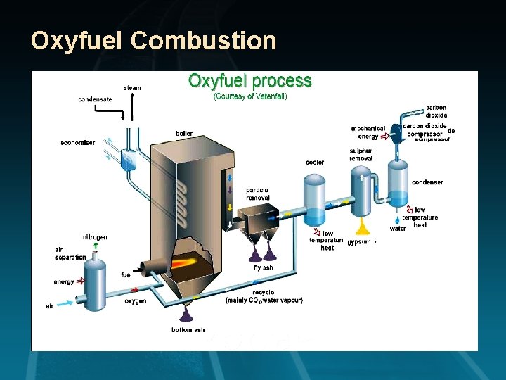 Oxyfuel Combustion 