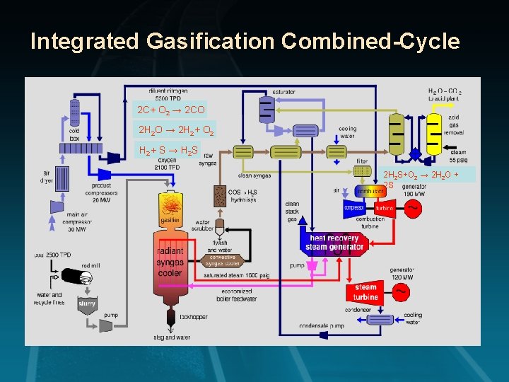 Integrated Gasification Combined-Cycle 2 C+ O 2 → 2 CO 2 H 2 O